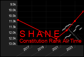 Total Graph of S H A N E