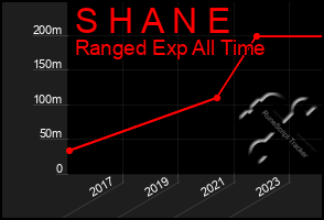 Total Graph of S H A N E