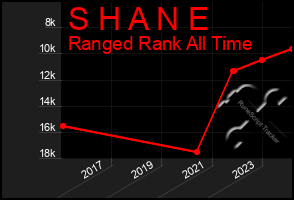 Total Graph of S H A N E