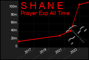 Total Graph of S H A N E