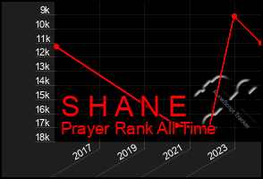 Total Graph of S H A N E