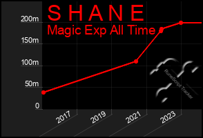 Total Graph of S H A N E