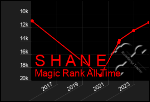 Total Graph of S H A N E