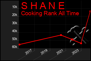 Total Graph of S H A N E