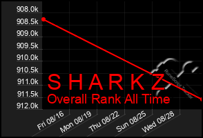 Total Graph of S H A R K Z