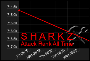 Total Graph of S H A R K Z
