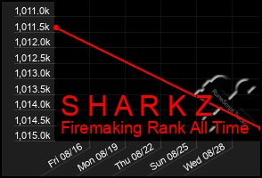 Total Graph of S H A R K Z
