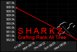 Total Graph of S H A R K Z