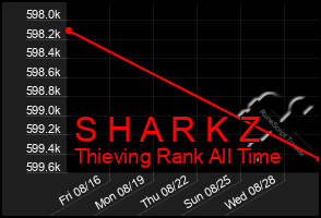 Total Graph of S H A R K Z