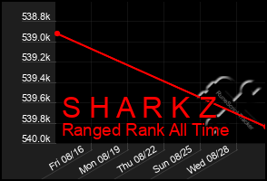 Total Graph of S H A R K Z