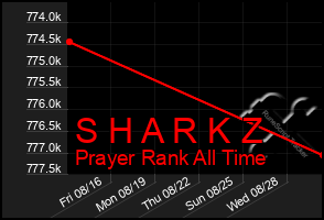 Total Graph of S H A R K Z