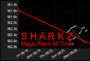 Total Graph of S H A R K Z