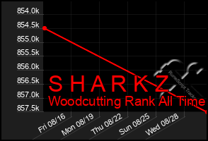 Total Graph of S H A R K Z