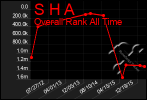 Total Graph of S H A