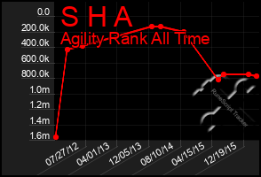 Total Graph of S H A