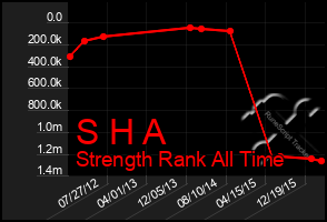 Total Graph of S H A