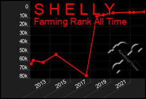 Total Graph of S H E L L Y