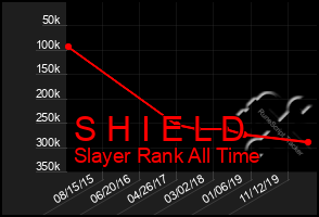 Total Graph of S H I E L D