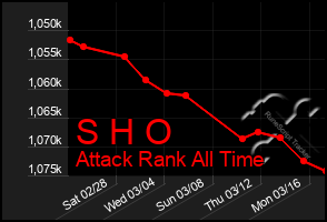 Total Graph of S H O