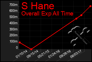 Total Graph of S Hane