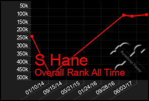 Total Graph of S Hane