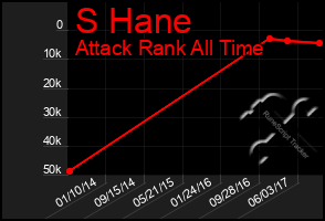 Total Graph of S Hane
