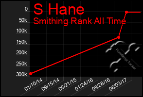 Total Graph of S Hane