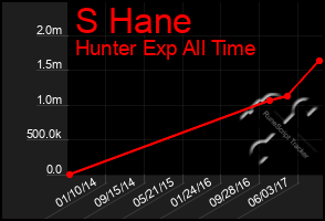Total Graph of S Hane