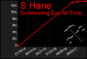 Total Graph of S Hane
