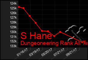 Total Graph of S Hane