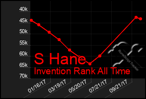Total Graph of S Hane