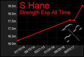 Total Graph of S Hane
