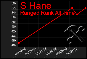 Total Graph of S Hane