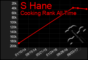 Total Graph of S Hane