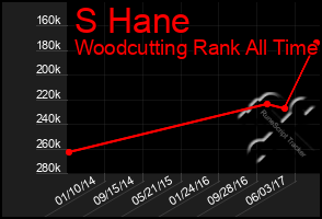 Total Graph of S Hane