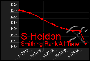Total Graph of S Heldon