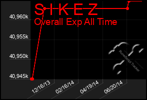 Total Graph of S I K E Z