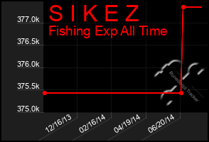 Total Graph of S I K E Z