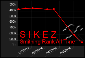 Total Graph of S I K E Z