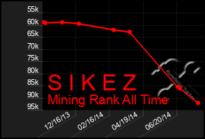 Total Graph of S I K E Z