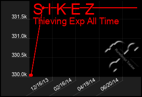 Total Graph of S I K E Z