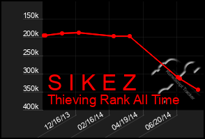 Total Graph of S I K E Z