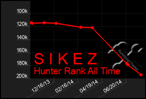 Total Graph of S I K E Z