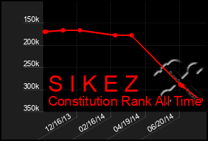 Total Graph of S I K E Z