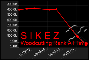 Total Graph of S I K E Z