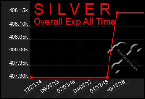 Total Graph of S I L V E R