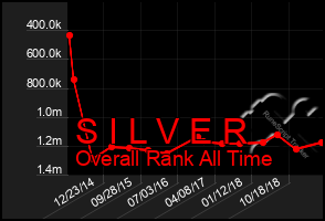 Total Graph of S I L V E R