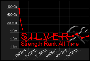 Total Graph of S I L V E R