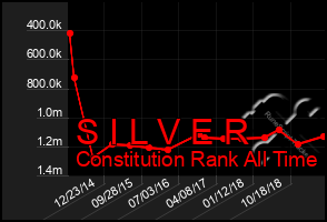 Total Graph of S I L V E R