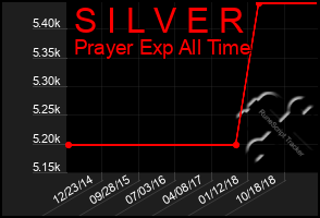 Total Graph of S I L V E R